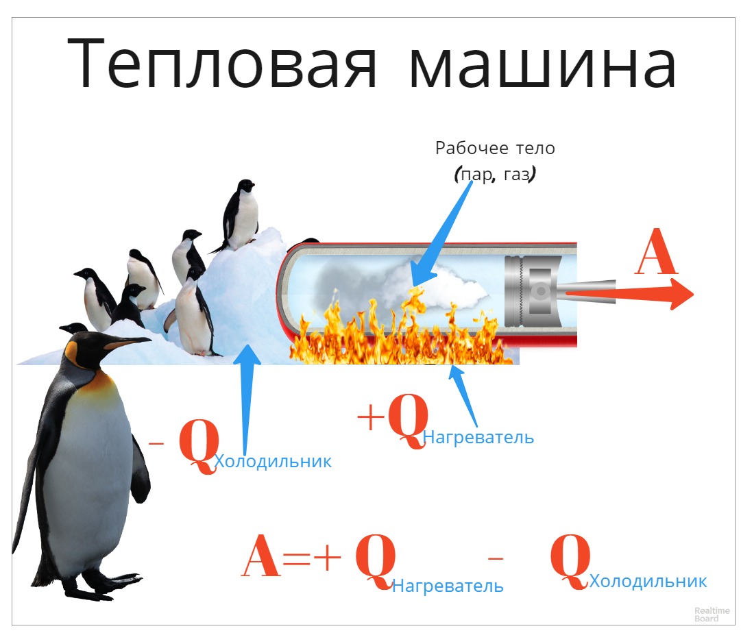 тепловая машина состоит из холодильника нагреватель (100) фото